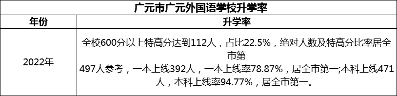 2024年?廣元市廣元外國語學(xué)校升學(xué)率怎么樣？