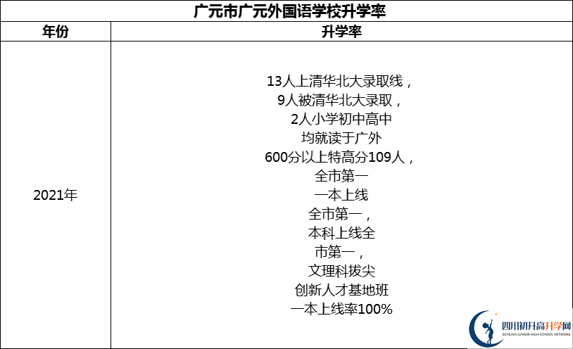 2024年?廣元市廣元外國語學(xué)校升學(xué)率怎么樣？