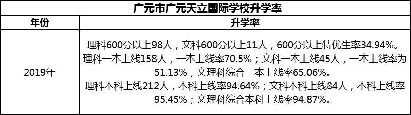 2024年?廣元市廣元天立國際學校升學率怎么樣？
