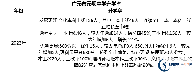 2024年?廣元市元壩中學(xué)升學(xué)率怎么樣？