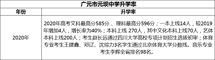 2024年?廣元市元壩中學(xué)升學(xué)率怎么樣？