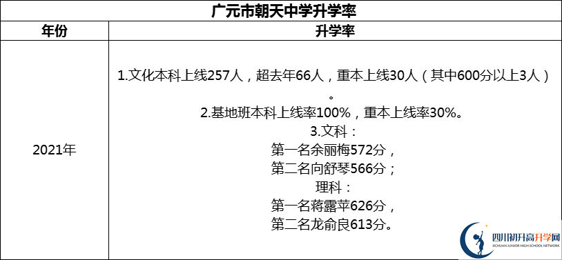 2024年?廣元市朝天中學(xué)升學(xué)率怎么樣？
