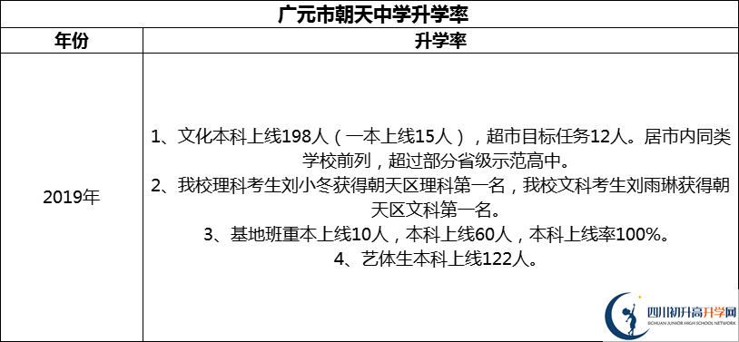 2024年?廣元市朝天中學(xué)升學(xué)率怎么樣？