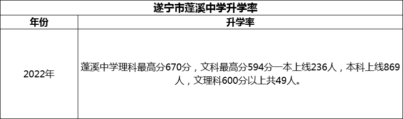 2024年?遂寧市蓬溪中學(xué)升學(xué)率怎么樣？