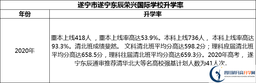 2024年?遂寧市遂寧東辰榮興國際學(xué)校升學(xué)率怎么樣？