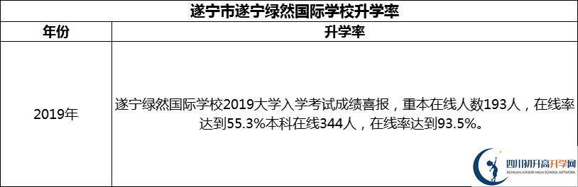 2024年?遂寧市遂寧綠然國際學校升學率怎么樣？