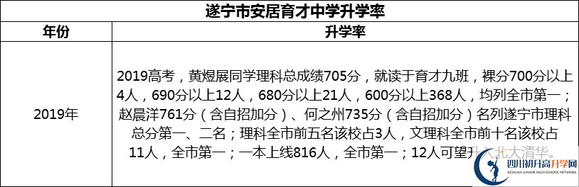 2024年?遂寧市安居育才中學升學率怎么樣？