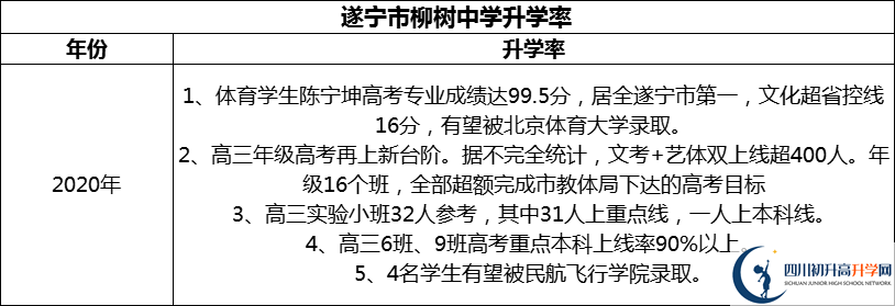 2024年?遂寧市柳樹中學升學率怎么樣？