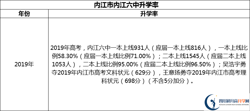 2024年?內(nèi)江市內(nèi)江六中升學(xué)率怎么樣？