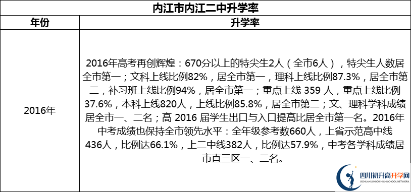 2024年?內江市內江二中升學率怎么樣？