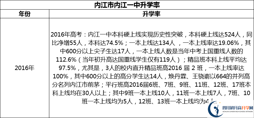 2024年?內(nèi)江市內(nèi)江一中升學(xué)率怎么樣？