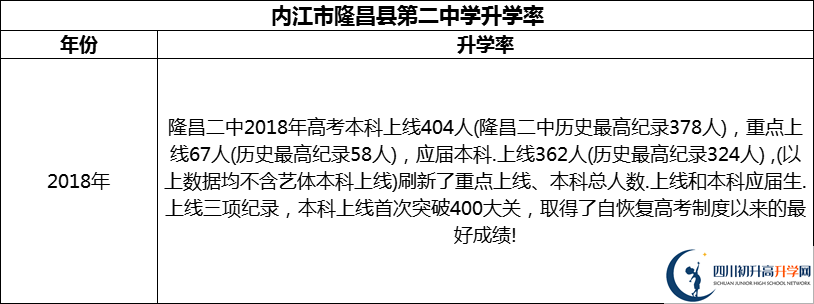 2024年?內(nèi)江市隆昌縣第二中學(xué)升學(xué)率怎么樣？