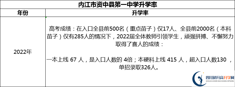 2024年內(nèi)江市資中縣第一中學(xué)升學(xué)率怎么樣？
