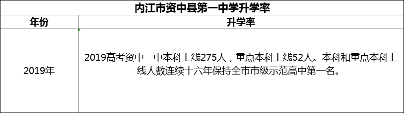 2024年內(nèi)江市資中縣第一中學(xué)升學(xué)率怎么樣？