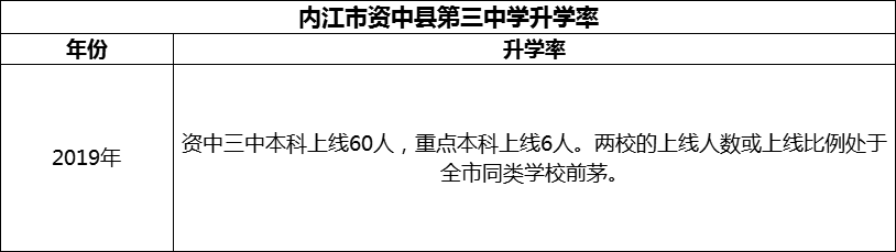 2024年內(nèi)江市資中縣第三中學(xué)升學(xué)率怎么樣？