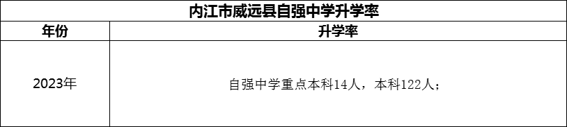 2024年內(nèi)江市威遠(yuǎn)縣自強(qiáng)中學(xué)升學(xué)率怎么樣？
