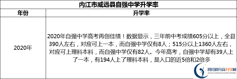 2024年內(nèi)江市威遠(yuǎn)縣自強(qiáng)中學(xué)升學(xué)率怎么樣？