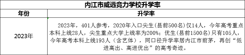 2024年內(nèi)江市威遠(yuǎn)競力學(xué)校升學(xué)率怎么樣？