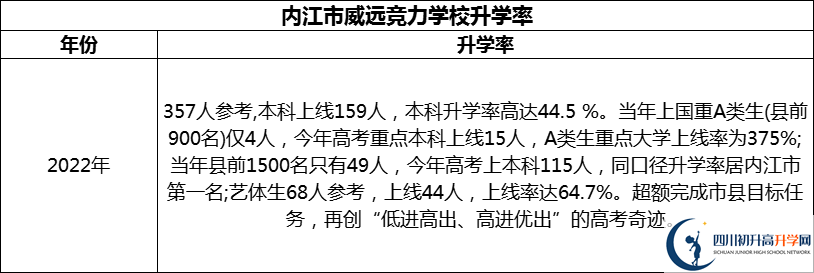 2024年內(nèi)江市威遠(yuǎn)競力學(xué)校升學(xué)率怎么樣？
