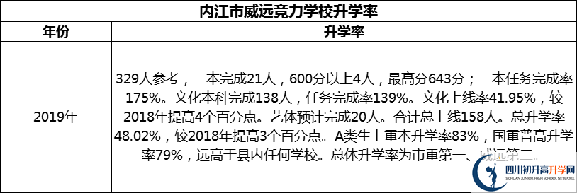 2024年內(nèi)江市威遠(yuǎn)競力學(xué)校升學(xué)率怎么樣？