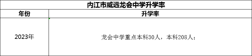 2024年內(nèi)江市威遠(yuǎn)龍會(huì)中學(xué)升學(xué)率怎么樣？
