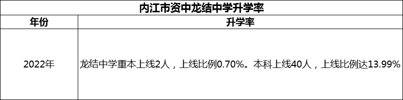 2024年內(nèi)江市資中龍結(jié)中學(xué)升學(xué)率怎么樣？