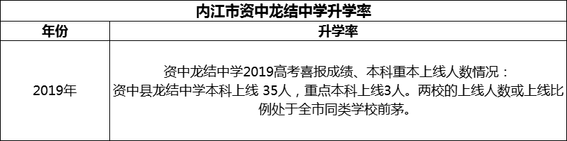 2024年內(nèi)江市資中龍結(jié)中學(xué)升學(xué)率怎么樣？