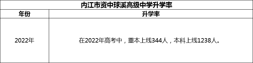 2024年內(nèi)江市資中球溪高級中學(xué)升學(xué)率怎么樣？