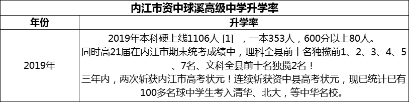 2024年內(nèi)江市資中球溪高級中學(xué)升學(xué)率怎么樣？