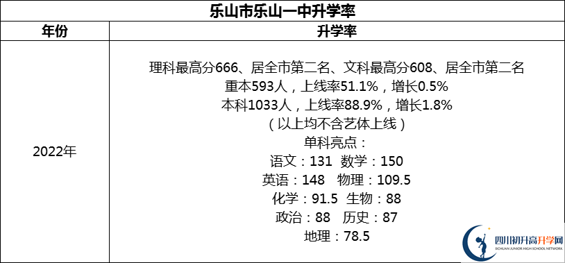 2024年樂(lè)山市樂(lè)山一中升學(xué)率怎么樣？