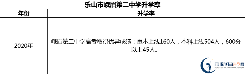 2024年樂山市峨眉第二中學升學率怎么樣？