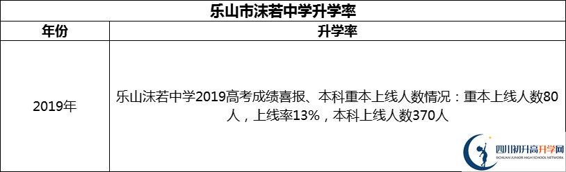 2024年樂山市沫若中學(xué)升學(xué)率怎么樣？