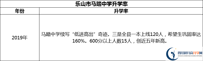 2024年樂(lè)山市馬踏中學(xué)升學(xué)率怎么樣？