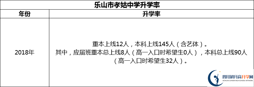2024年樂山市孝姑中學升學率怎么樣？