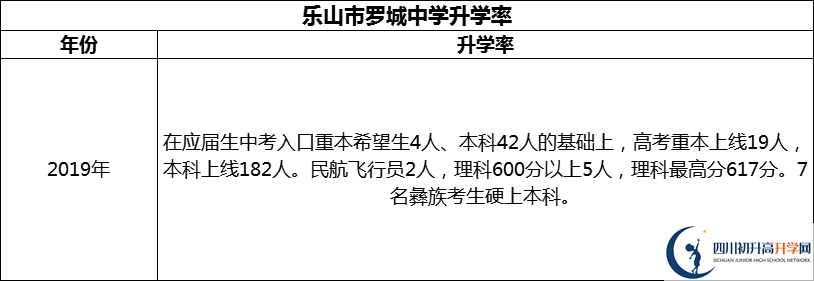 2024年樂山市羅城中學(xué)升學(xué)率怎么樣？