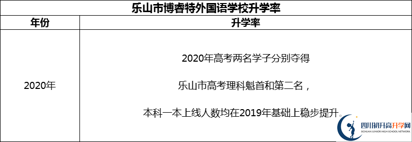 2024年樂山市博睿特外國語學(xué)校升學(xué)率怎么樣？