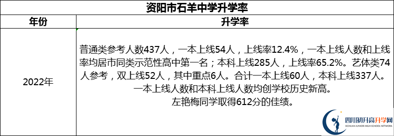 2024年資陽市石羊中學升學率怎么樣？