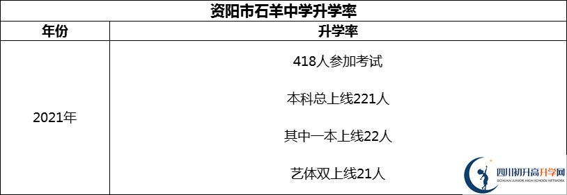 2024年資陽市石羊中學升學率怎么樣？