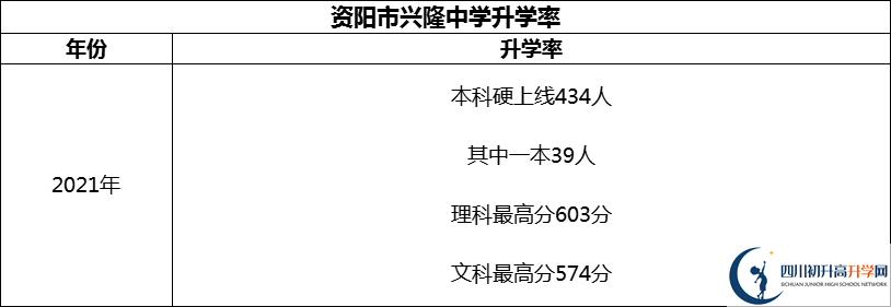 2024年資陽市興隆中學(xué)升學(xué)率怎么樣？