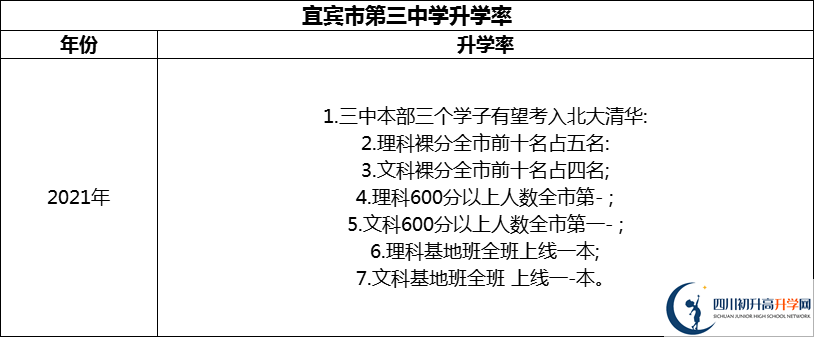 2024年宜賓市第三中學(xué)升學(xué)率怎么樣？