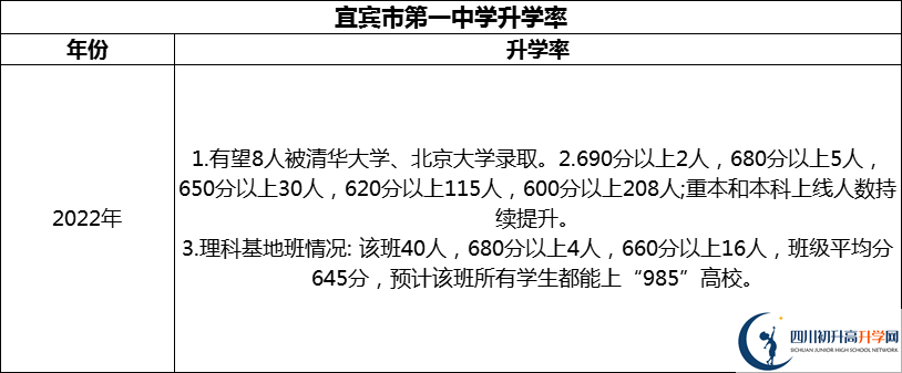 2024年宜賓市第一中學(xué)升學(xué)率怎么樣？