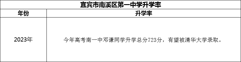 2024年宜賓市南溪區(qū)第一中學(xué)升學(xué)率怎么樣？