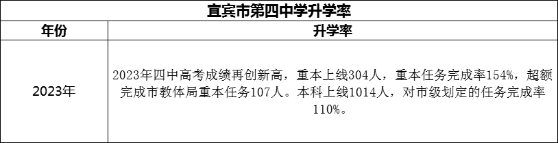 2024年宜賓市第四中學(xué)升學(xué)率怎么樣？
