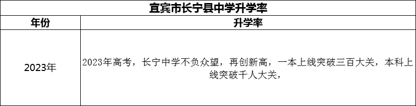 2024年宜賓市長(zhǎng)寧縣中學(xué)升學(xué)率怎么樣？
