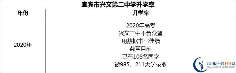 2024年宜賓市興文第二中學升學率怎么樣？