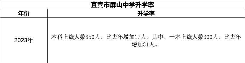 2024年宜賓市屏山中學(xué)升學(xué)率怎么樣？