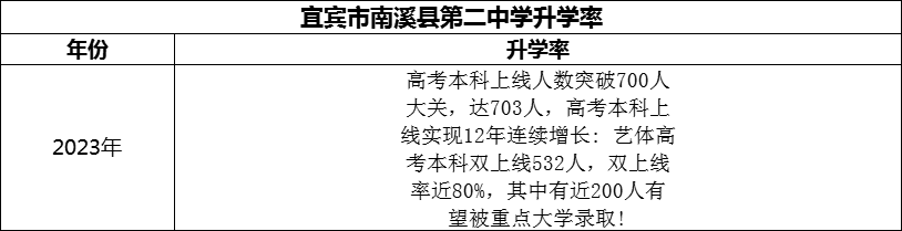 2024年宜賓市南溪縣第二中學升學率怎么樣？