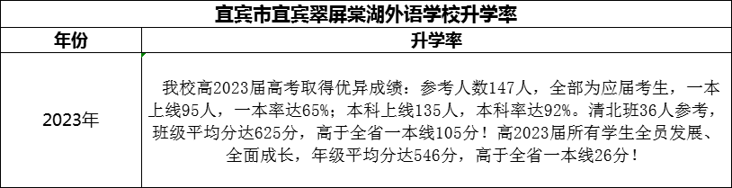 2024年宜賓市宜賓翠屏棠湖外語學校升學率怎么樣？