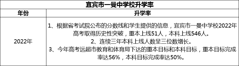 2024年宜賓市一曼中學(xué)校升學(xué)率怎么樣？