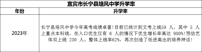 2024年宜賓市長寧縣培風中學升學率怎么樣？